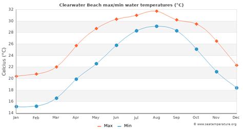 Water temperature in clearwater beach - WATER TEMPERATURE Clearwater Beach Forecast in Clearwater Beach for the next 7 days FORECAST • 7 DAYS WATER TEMPERATURE WATER TEMPERATURE CLEARWATER BEACH NEXT 7 DAYS 12 FEB Monday Water temperature in Clearwater Beach WATER TEMPERATURE 61 ºF + INFO 13 FEB Tuesday Water temperature in Clearwater Beach WATER TEMPERATURE 58 ºF + INFO 14 FEB 